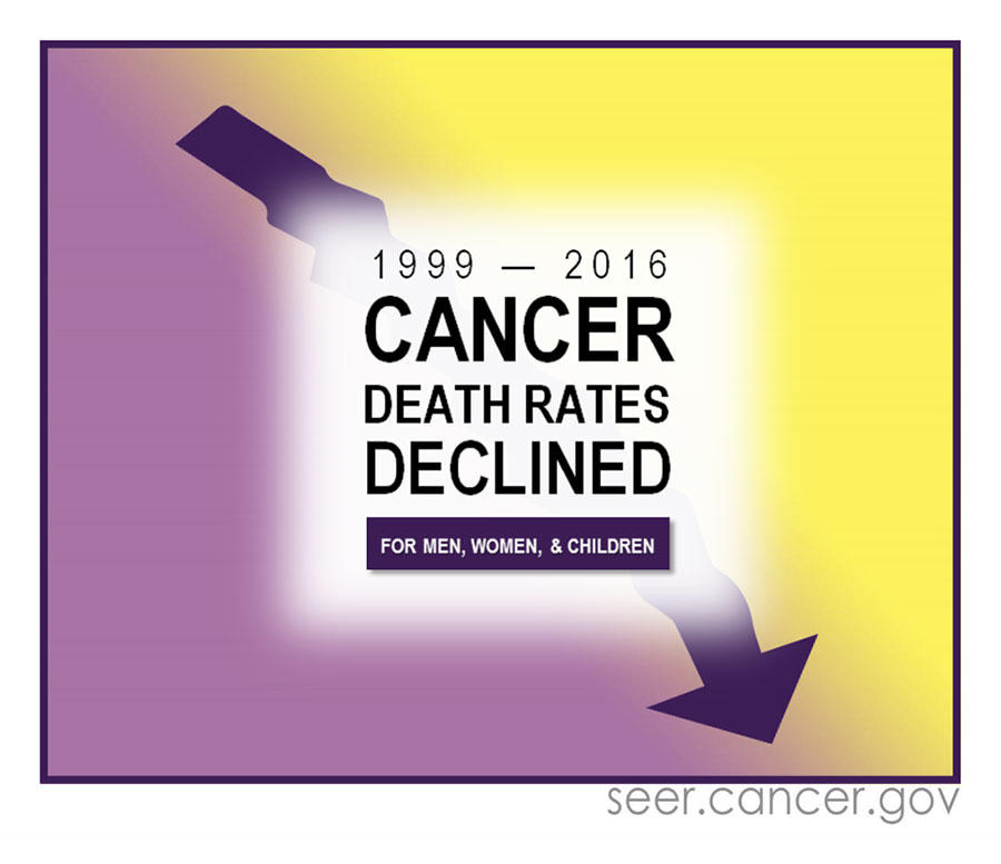 A text graphic which reads “1999-2016 cancer death rates declined for men, women & children”. Behind the text is a downward facing arrow. In the bottom corner, text reads seer.cancer.gov.