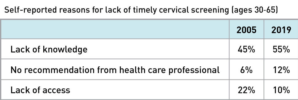 A table titled “Self-reported reasons for lack of timey cervical screening (ages 30-65)” with three rows of reasons comparing percentages between 2005 and 2019.