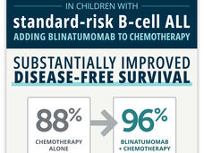A factoid depicting the AALL1731 clinical trial disease-free survival results.